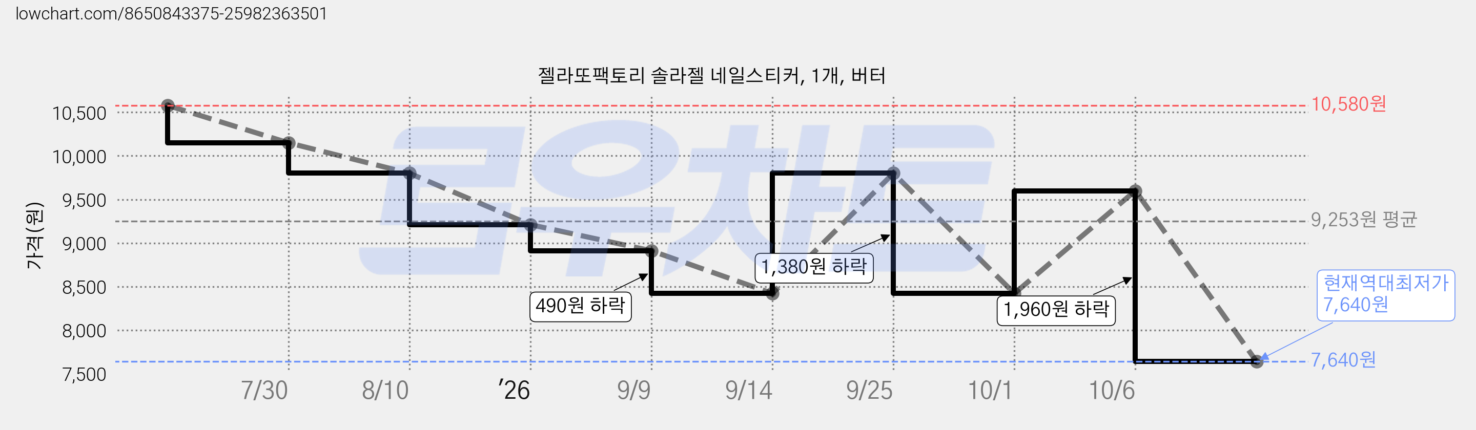 젤라또팩토리 솔라젤 네일스티커, 1개, 버터 가격 변동 차트, 현재가 7,640원, 역대최저가