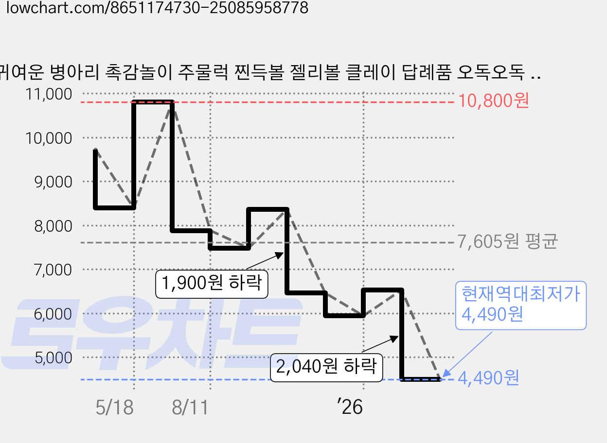 귀여운 병아리 촉감놀이 주물럭 찐득볼 젤리볼 클레이 답례품 오독오독 쫀득말랑이 스트레스해소 장난감 귀여운 부드러운 털 촉감의 스트레스 해소 장난감, 병아리 9cm/130g, 1개, 130g 가격 변동 차트, 현재가 4,490원, 역대최저가