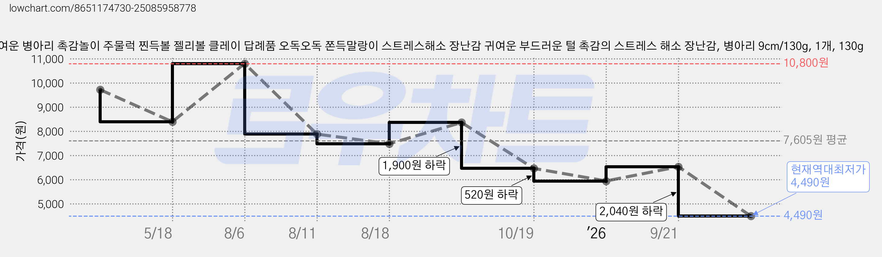 귀여운 병아리 촉감놀이 주물럭 찐득볼 젤리볼 클레이 답례품 오독오독 쫀득말랑이 스트레스해소 장난감 귀여운 부드러운 털 촉감의 스트레스 해소 장난감, 병아리 9cm/130g, 1개, 130g 가격 변동 차트, 현재가 4,490원, 역대최저가