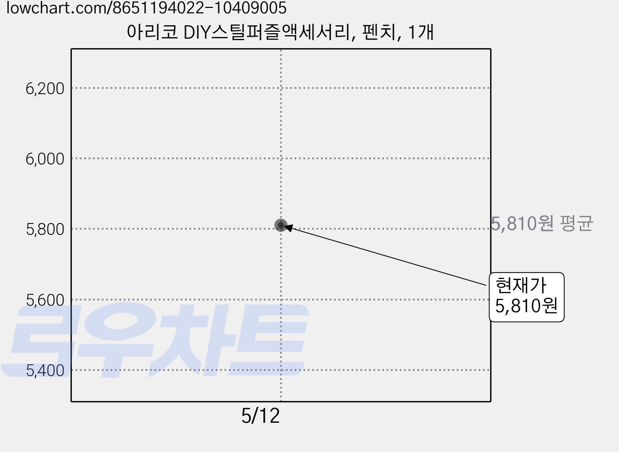 아리코 DIY스틸퍼즐액세서리, 펜치, 1개 가격 변동 차트, 현재가 5,810원