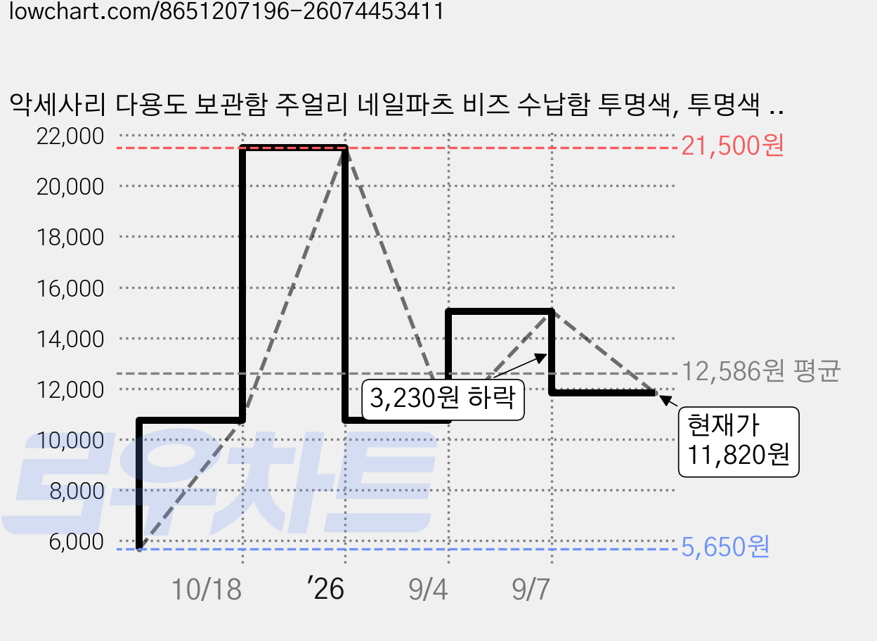 악세사리 다용도 보관함 주얼리 네일파츠 비즈 수납함 투명색, 투명색 × 16칸(소형), 1개 가격 변동 차트, 현재가 11,820원, 관측 최저가 5,650원
