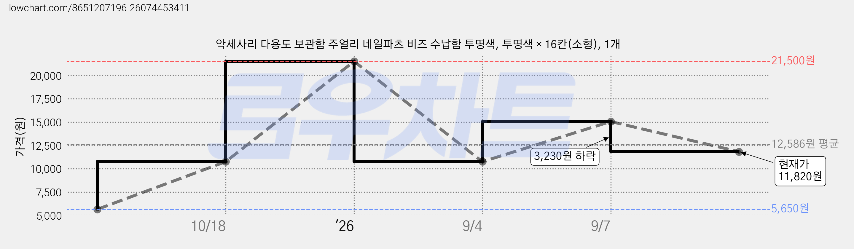 악세사리 다용도 보관함 주얼리 네일파츠 비즈 수납함 투명색, 투명색 × 16칸(소형), 1개 가격 변동 차트, 현재가 11,820원, 관측 최저가 5,650원