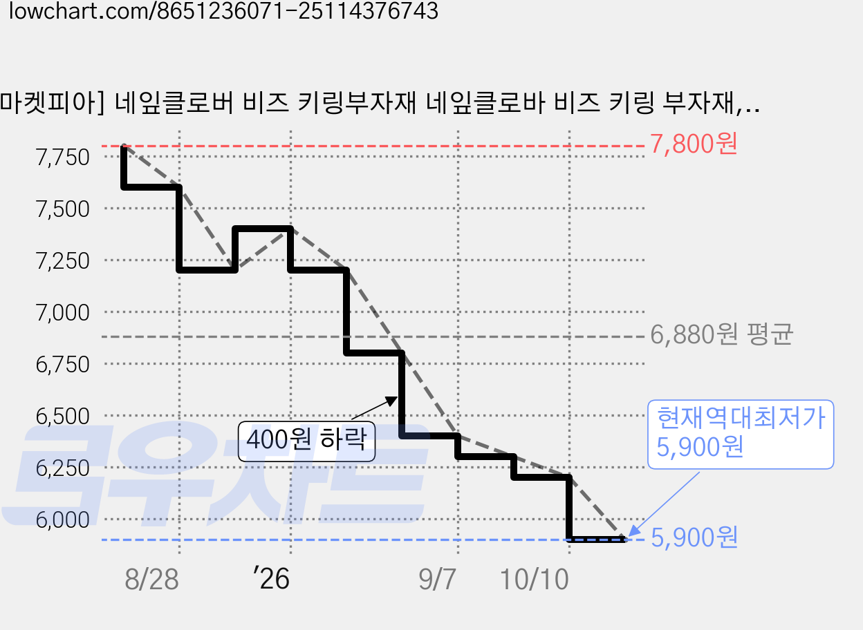[마켓피아] 네잎클로버 비즈 키링부자재 네잎클로바 비즈 키링 부자재, 100개, 그린+화이트 가격 변동 차트, 현재가 5,900원, 역대최저가