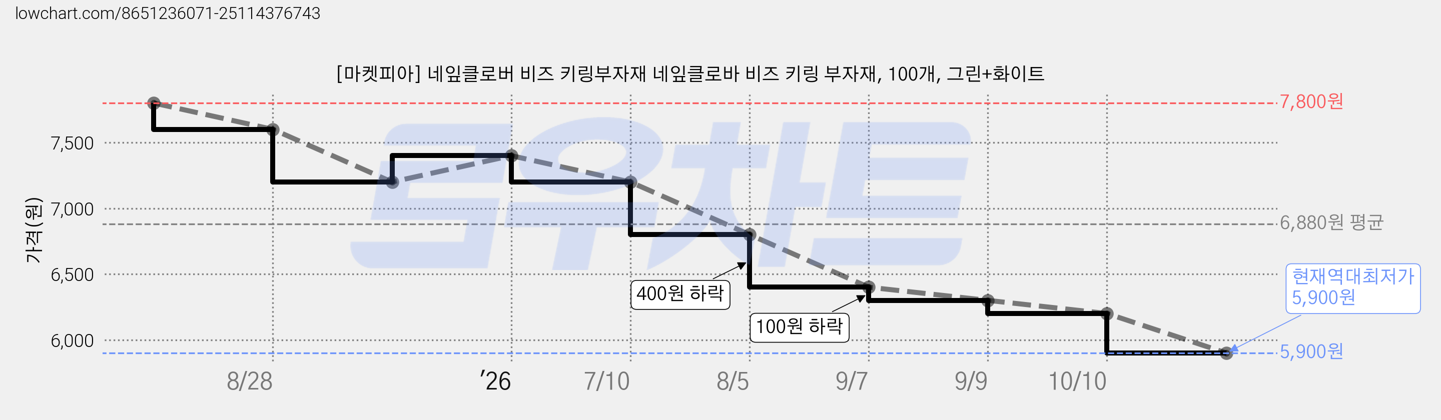 [마켓피아] 네잎클로버 비즈 키링부자재 네잎클로바 비즈 키링 부자재, 100개, 그린+화이트 가격 변동 차트, 현재가 5,900원, 역대최저가