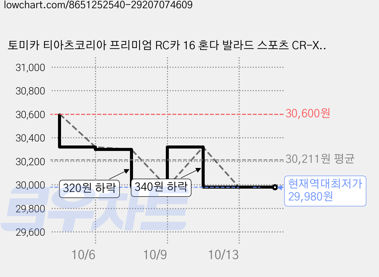 토미카 티아츠코리아 프리미엄 RC카 16 혼다 발라드 스포츠 CR-X 초회, 혼합색상, 4개 가격 변동 차트, 현재가 29,980원, 역대최저가