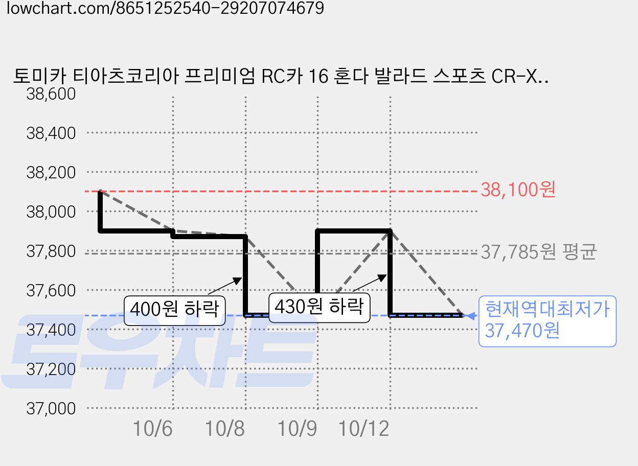 토미카 티아츠코리아 프리미엄 RC카 16 혼다 발라드 스포츠 CR-X 초회, 혼합색상, 5개 가격 변동 차트, 현재가 37,470원, 역대최저가