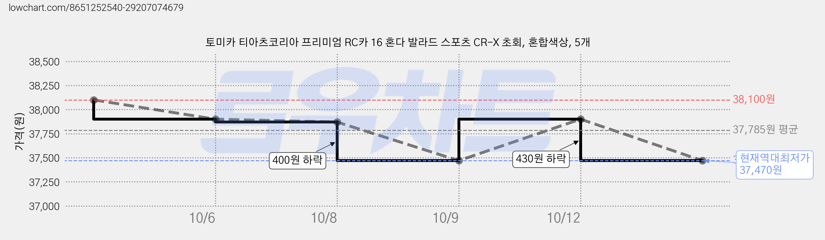 토미카 티아츠코리아 프리미엄 RC카 16 혼다 발라드 스포츠 CR-X 초회, 혼합색상, 5개 가격 변동 차트, 현재가 37,470원, 역대최저가