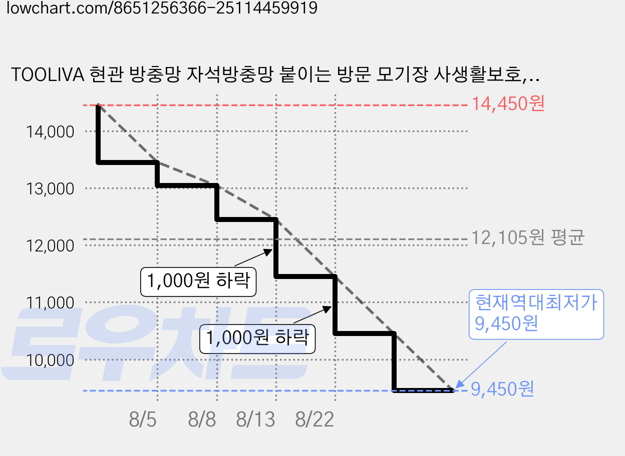 TOOLIVA 현관 방충망 자석방충망 붙이는 방문 모기장 사생활보호, 1개 가격 변동 차트, 현재가 9,450원, 역대최저가