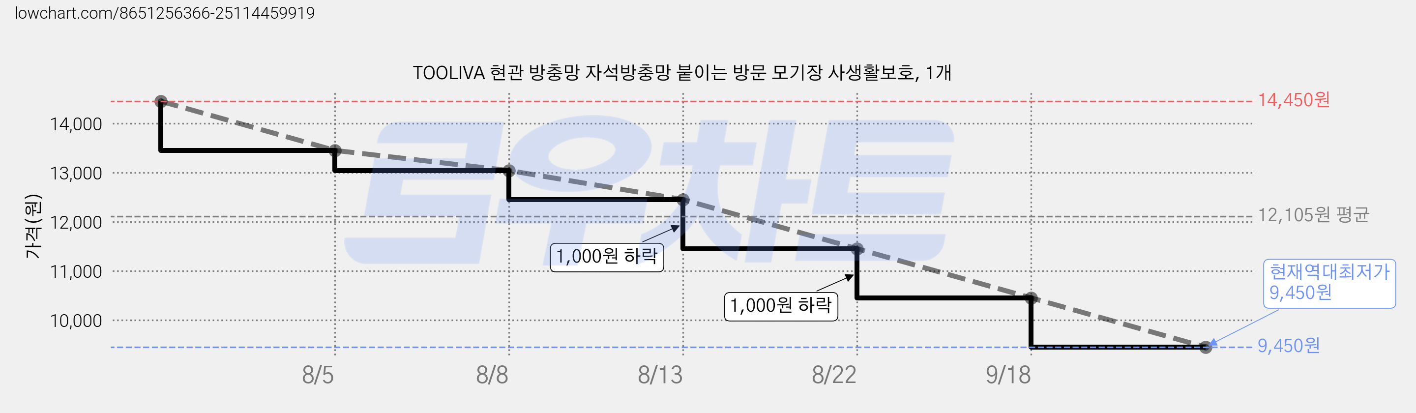 TOOLIVA 현관 방충망 자석방충망 붙이는 방문 모기장 사생활보호, 1개 가격 변동 차트, 현재가 9,450원, 역대최저가
