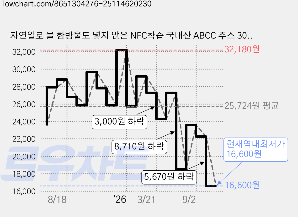 자연일로 물 한방울도 넣지 않은 NFC착즙 국내산 ABCC 주스 30p, 1개, 3L 가격 변동 차트, 현재가 16,600원, 역대최저가