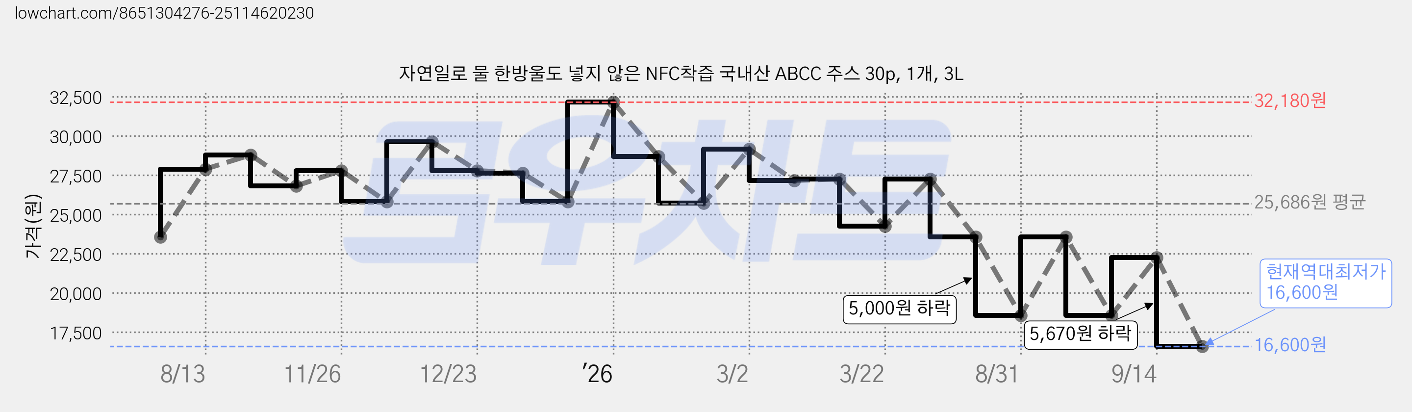 자연일로 물 한방울도 넣지 않은 NFC착즙 국내산 ABCC 주스 30p, 1개, 3L 가격 변동 차트, 현재가 16,600원, 역대최저가