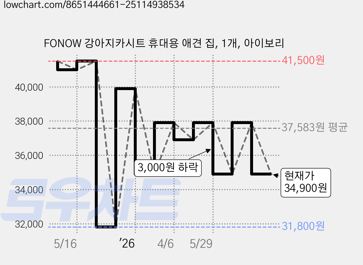 FONOW 강아지카시트 휴대용 애견 집, 1개, 아이보리 가격 변동 차트, 현재가 34,900원, 관측 최저가 31,800원
