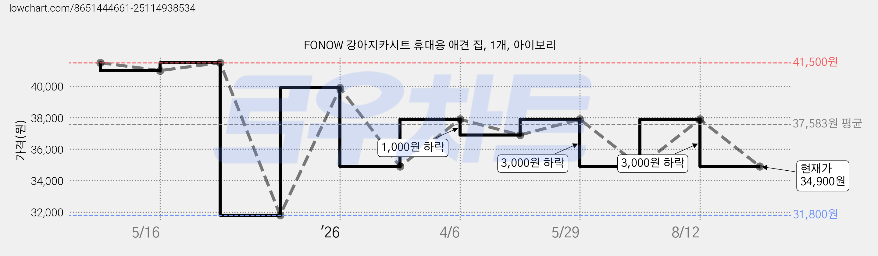 FONOW 강아지카시트 휴대용 애견 집, 1개, 아이보리 가격 변동 차트, 현재가 34,900원, 관측 최저가 31,800원