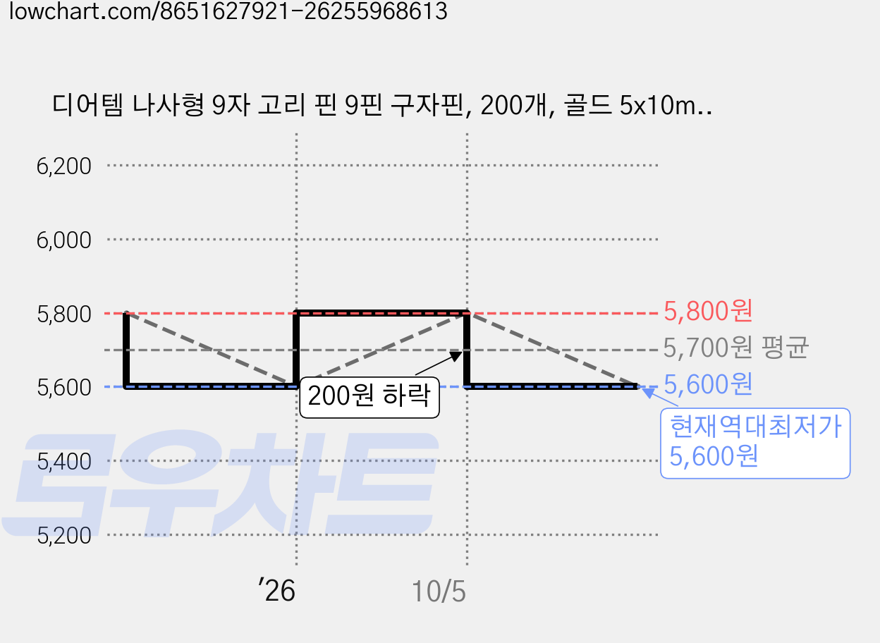 디어템 나사형 9자 고리 핀 9핀 구자핀, 200개, 골드 5x10mm 가격 변동 차트, 현재가 5,600원, 역대최저가
