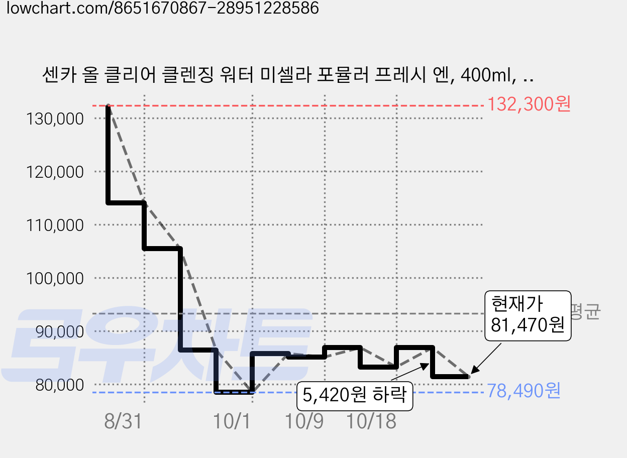 센카 올 클리어 클렌징 워터 미셀라 포뮬러 프레시 엔, 400ml, 8개 가격 변동 차트, 현재가 81,470원, 관측 최저가 78,490원