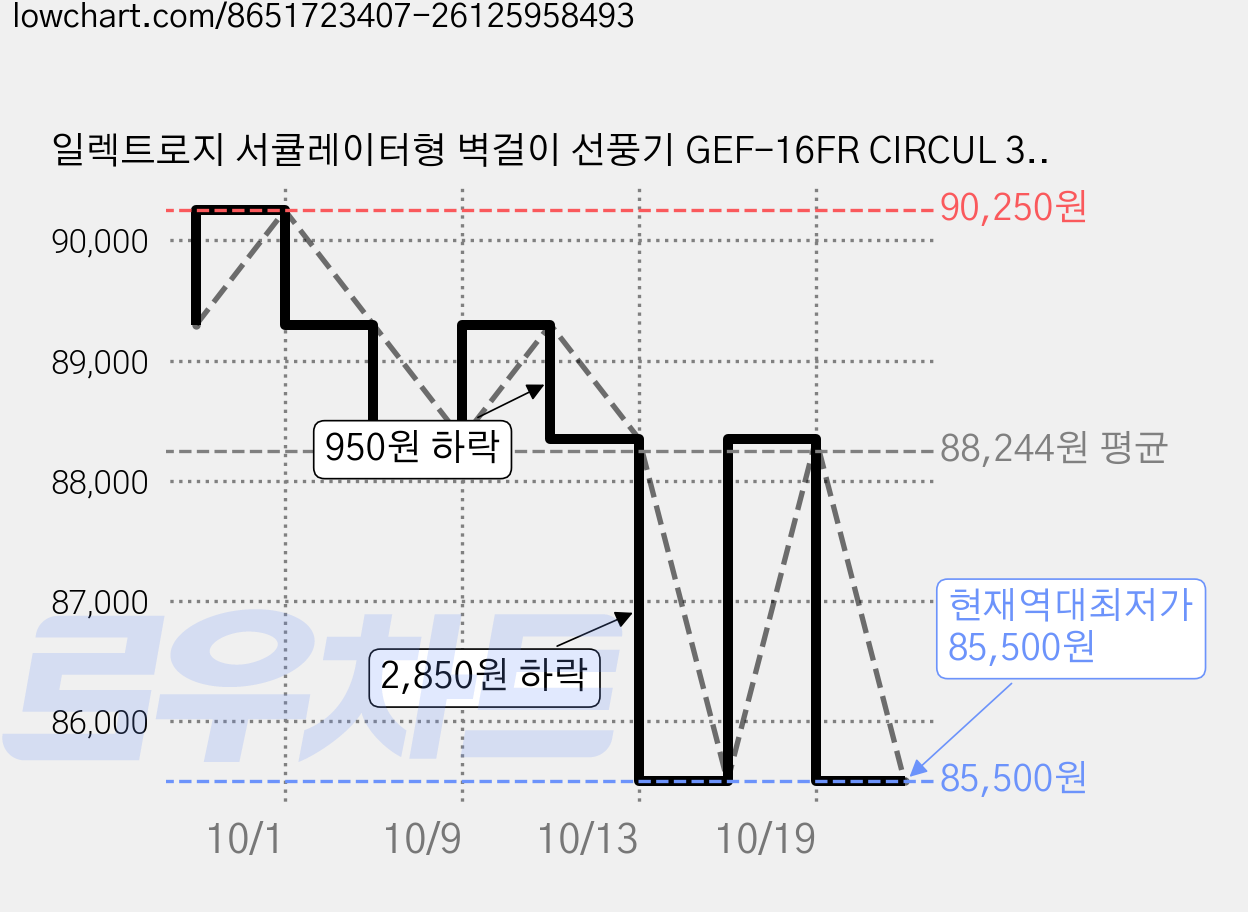 일렉트로지 서큘레이터형 벽걸이 선풍기 GEF-16FR CIRCUL 35cm(14인치), SIF-R14WG 가격 변동 차트, 현재가 85,500원, 역대최저가