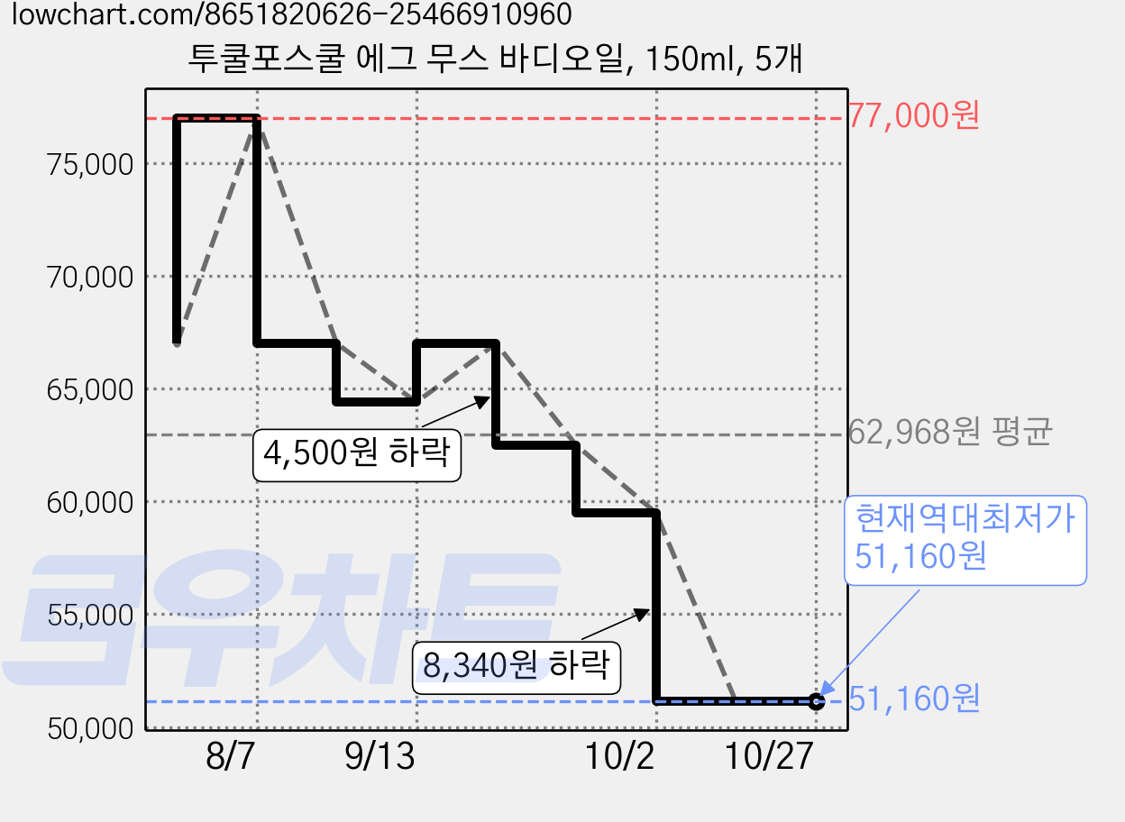 투쿨포스쿨 에그 무스 바디오일, 150ml, 5개 가격 변동 차트, 현재가 51,160원, 역대최저가