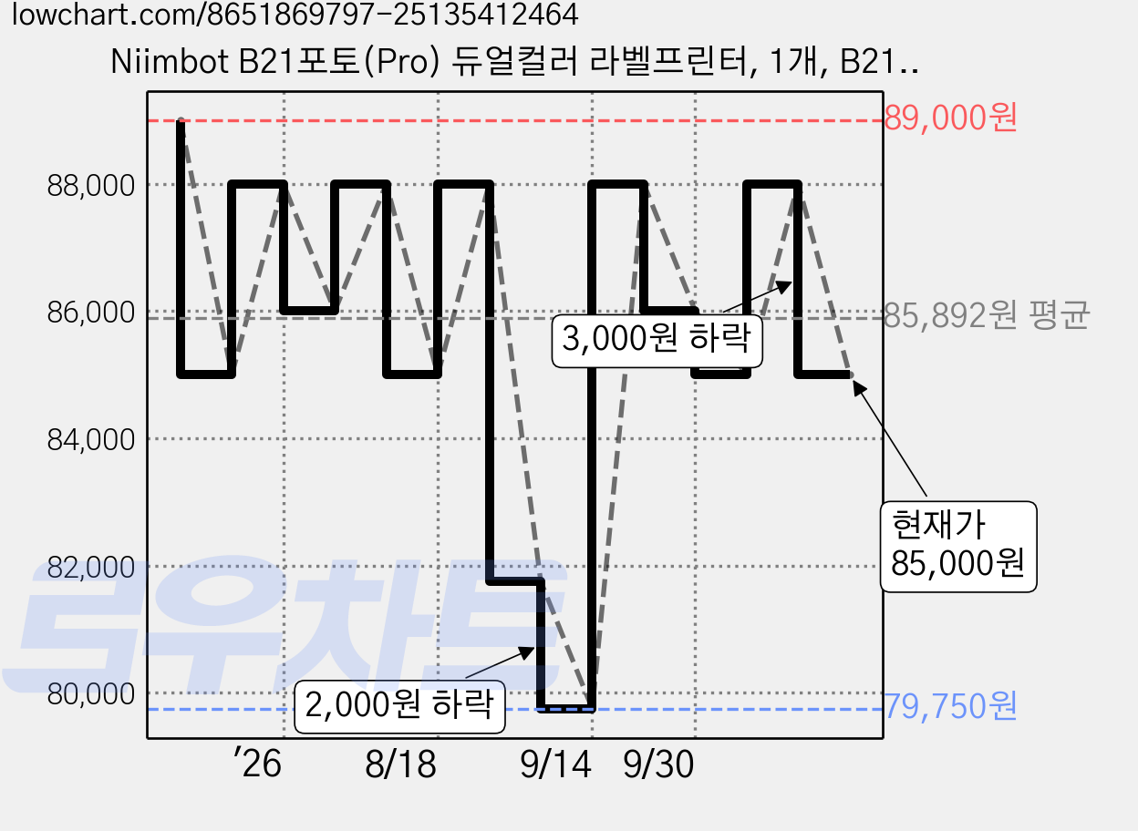 Niimbot B21포토(Pro) 듀얼컬러 라벨프린터, 1개, B21포토 크림화이트 +사각화이트50x80 가격 변동 차트, 현재가 85,000원, 관측 최저가 79,750원