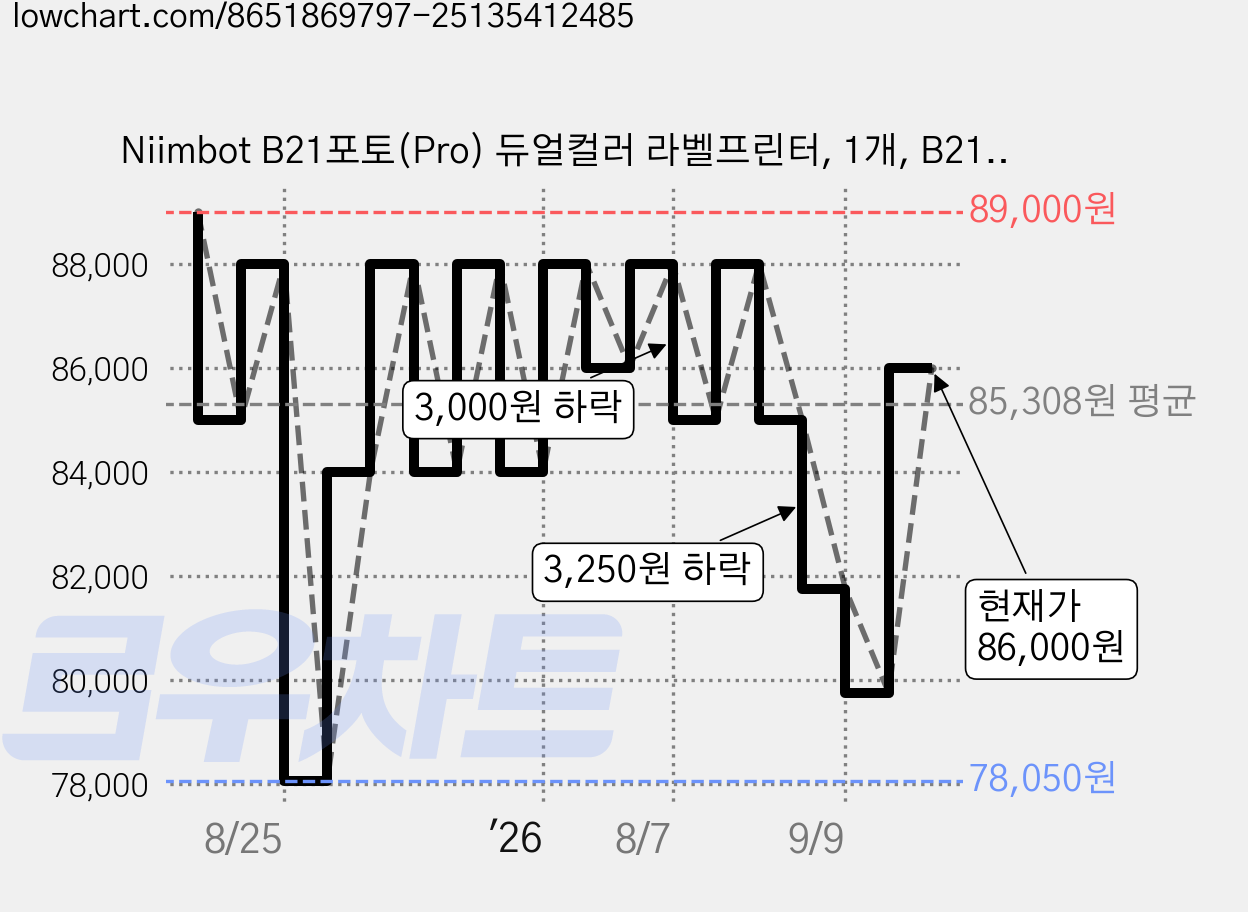 Niimbot B21포토(Pro) 듀얼컬러 라벨프린터, 1개, B21포토 크림화이트 +사각화이트50x30 가격 변동 차트, 현재가 86,000원, 관측 최저가 78,050원