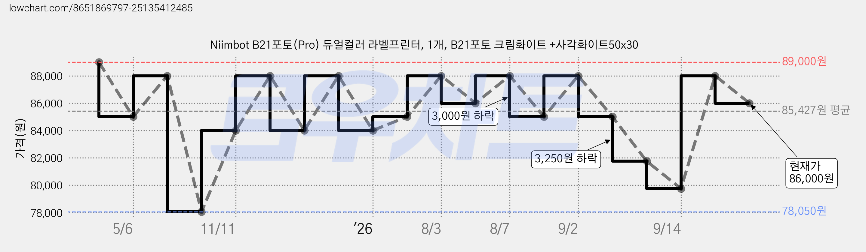 Niimbot B21포토(Pro) 듀얼컬러 라벨프린터, 1개, B21포토 크림화이트 +사각화이트50x30 가격 변동 차트, 현재가 86,000원, 관측 최저가 78,050원