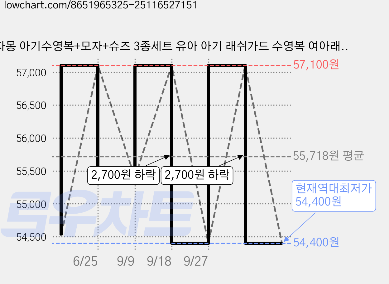 자몽 아기수영복+모자+슈즈 3종세트 유아 아기 래쉬가드 수영복 여아래쉬가드 남아래쉬가드 가격 변동 차트, 현재가 54,400원, 역대최저가