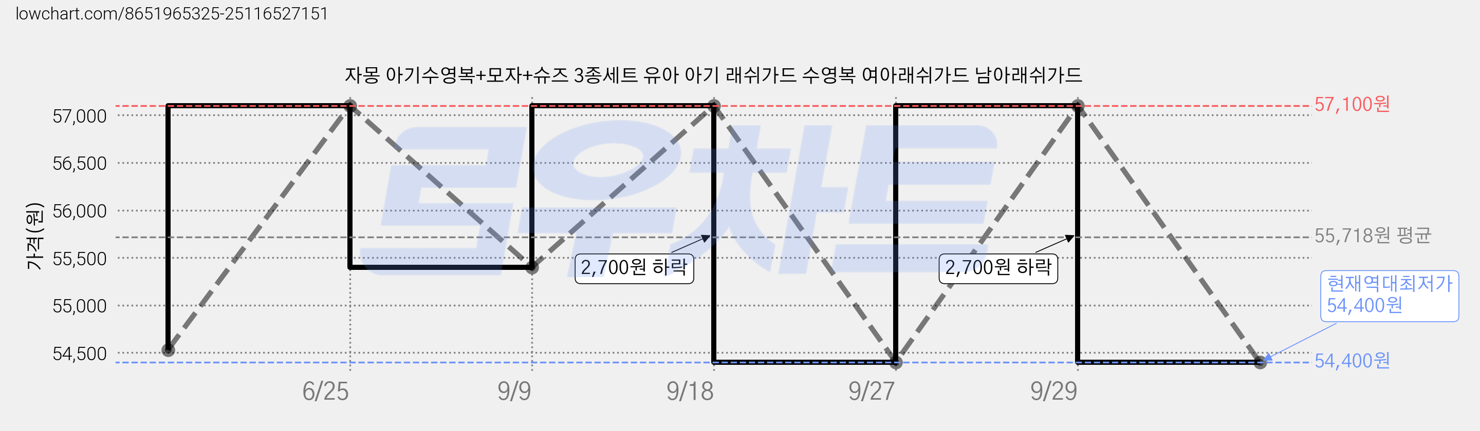 자몽 아기수영복+모자+슈즈 3종세트 유아 아기 래쉬가드 수영복 여아래쉬가드 남아래쉬가드 가격 변동 차트, 현재가 54,400원, 역대최저가