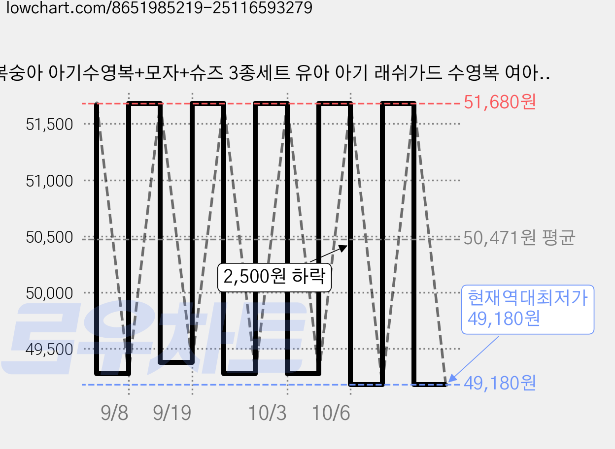 복숭아 아기수영복+모자+슈즈 3종세트 유아 아기 래쉬가드 수영복 여아래쉬가드 남아래쉬가드 가격 변동 차트, 현재가 49,180원, 역대최저가