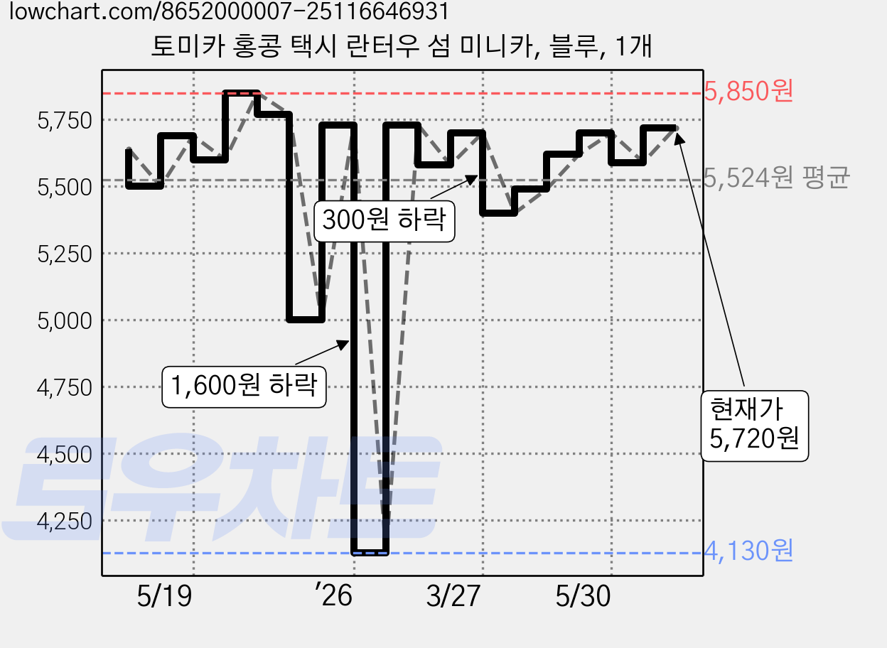 토미카 홍콩 택시 란터우 섬 미니카, 블루, 1개 가격 변동 차트, 현재가 5,720원, 관측 최저가 4,130원