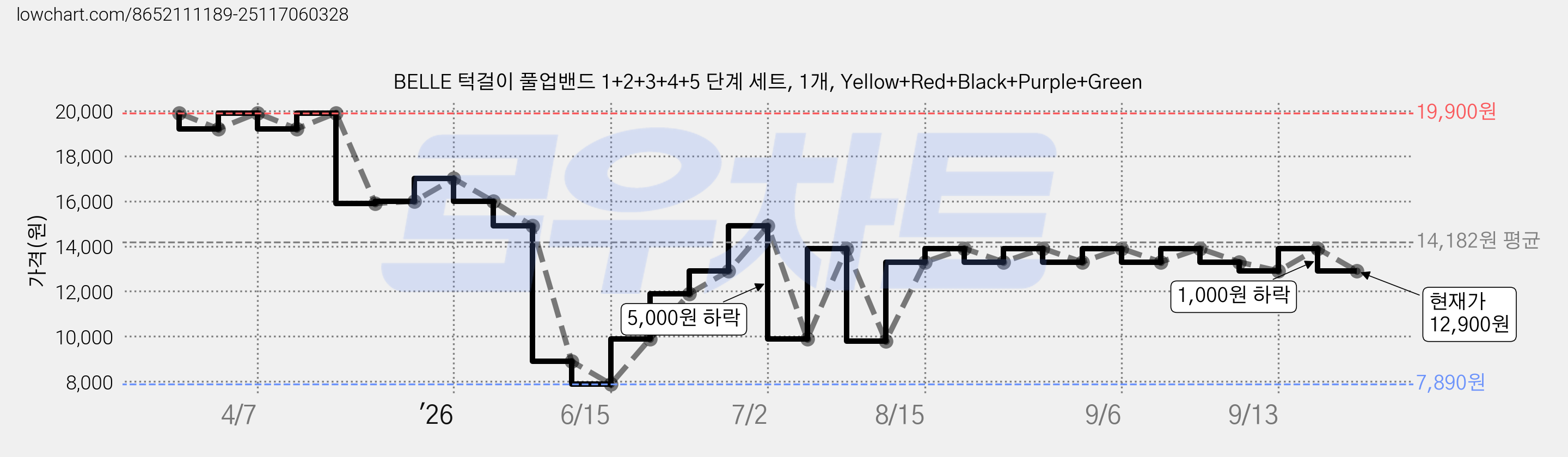 BELLE 턱걸이 풀업밴드 1+2+3+4+5 단계 세트, 1개, Yellow+Red+Black+Purple+Green 가격 변동 차트, 현재가 12,900원, 관측 최저가 7,890원