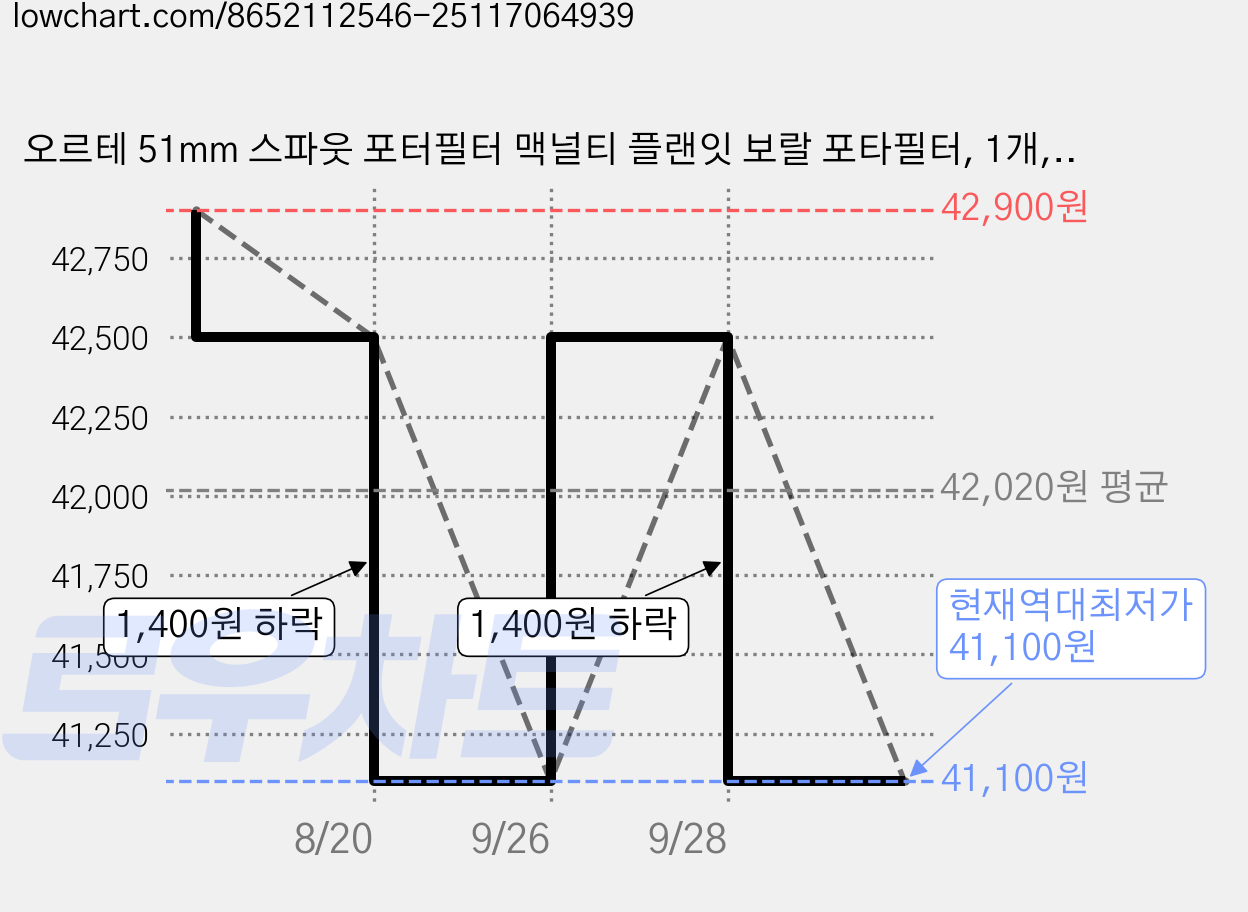오르테 51mm 스파웃 포터필터 맥널티 플랜잇 보랄 포타필터, 1개, 로즈우드 가격 변동 차트, 현재가 41,100원, 역대최저가