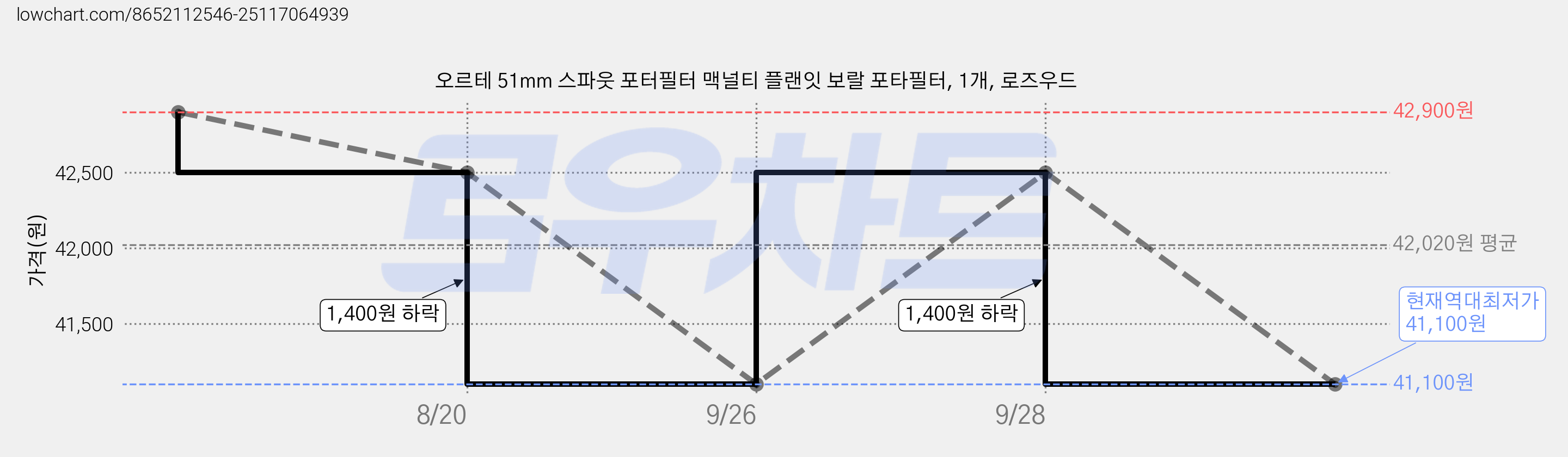 오르테 51mm 스파웃 포터필터 맥널티 플랜잇 보랄 포타필터, 1개, 로즈우드 가격 변동 차트, 현재가 41,100원, 역대최저가