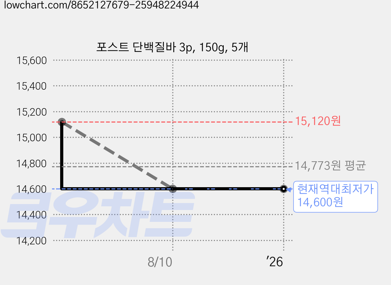 포스트 단백질바 3p, 150g, 5개 가격 변동 차트, 현재가 14,600원, 역대최저가