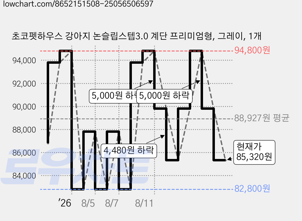 초코펫하우스 강아지 논슬립스텝3.0 계단 프리미엄형, 그레이, 1개 가격 변동 차트, 현재가 85,320원, 관측 최저가 82,800원