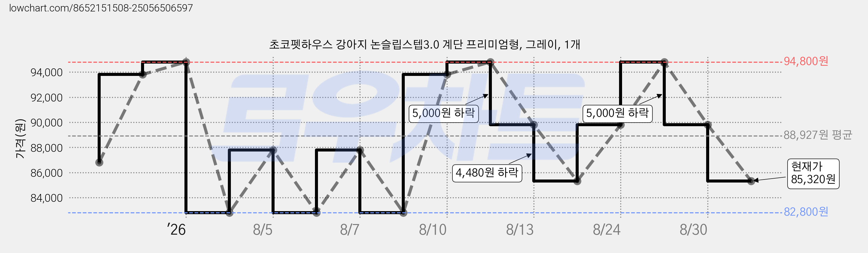 초코펫하우스 강아지 논슬립스텝3.0 계단 프리미엄형, 그레이, 1개 가격 변동 차트, 현재가 85,320원, 관측 최저가 82,800원