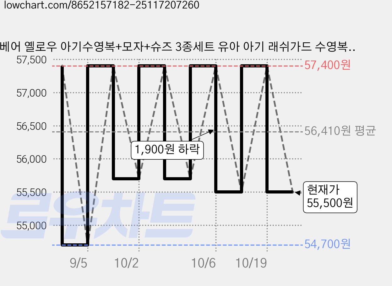 베어 옐로우 아기수영복+모자+슈즈 3종세트 유아 아기 래쉬가드 수영복 여아래쉬가드 남아래쉬가드 가격 변동 차트, 현재가 55,500원, 관측 최저가 54,700원