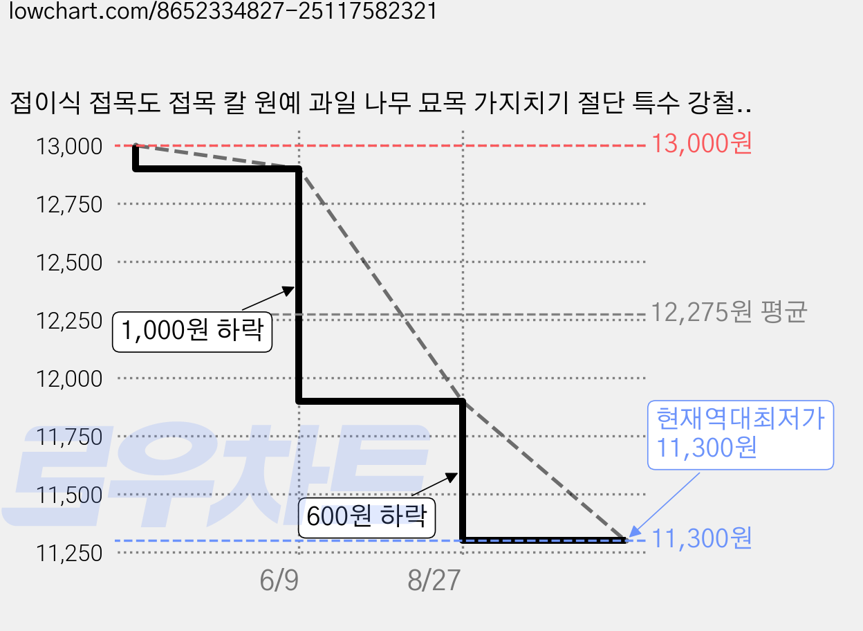 접이식 접목도 접목 칼 원예 과일 나무 묘목 가지치기 절단 특수 강철 칼, 1개 가격 변동 차트, 현재가 11,300원, 역대최저가