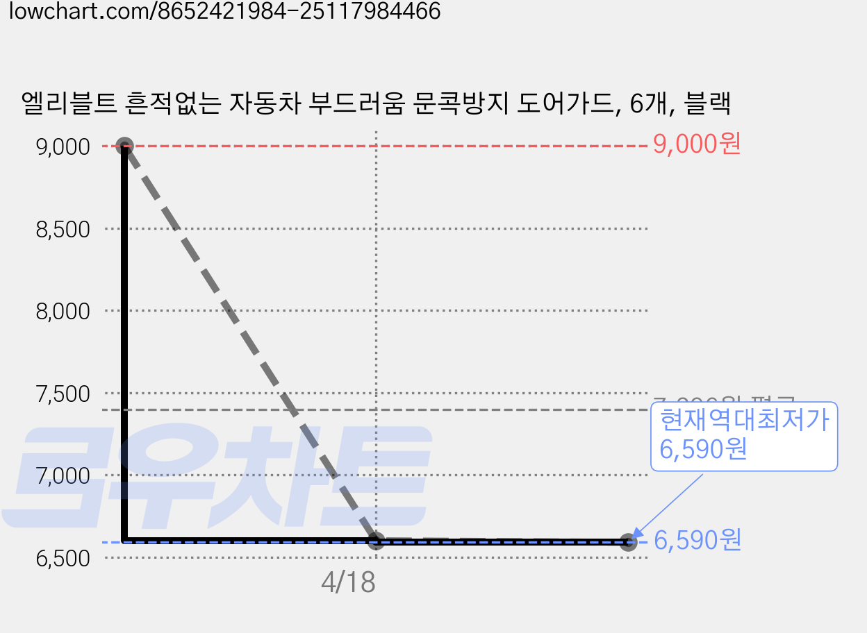 엘리블트 흔적없는 자동차 부드러움 문콕방지 도어가드, 6개, 블랙 가격 변동 차트, 현재가 6,590원, 역대최저가