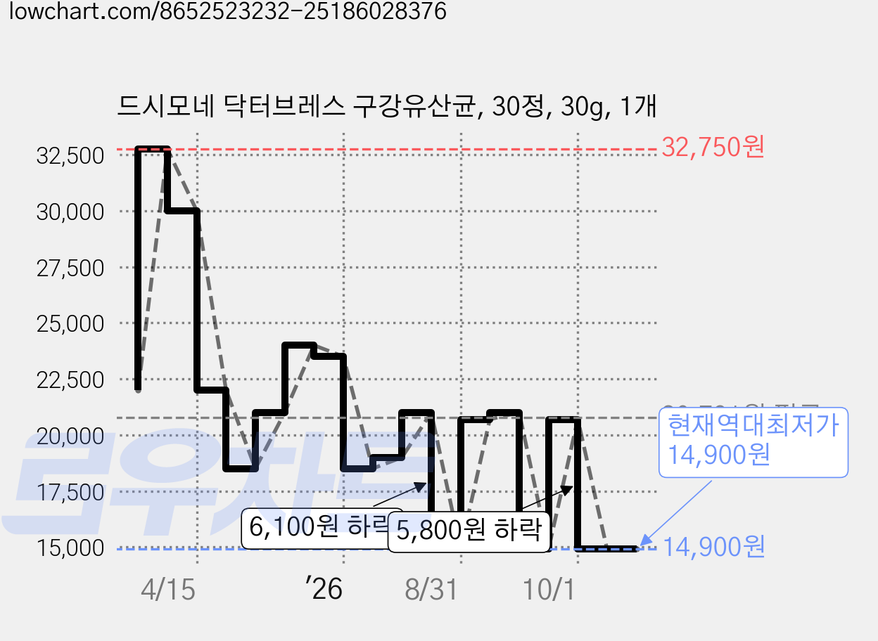 드시모네 닥터브레스 구강유산균, 30정, 30g, 1개 가격 변동 차트, 현재가 14,900원, 역대최저가