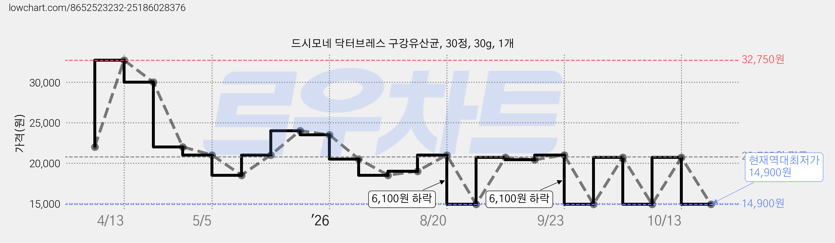 드시모네 닥터브레스 구강유산균, 30정, 30g, 1개 가격 변동 차트, 현재가 14,900원, 역대최저가