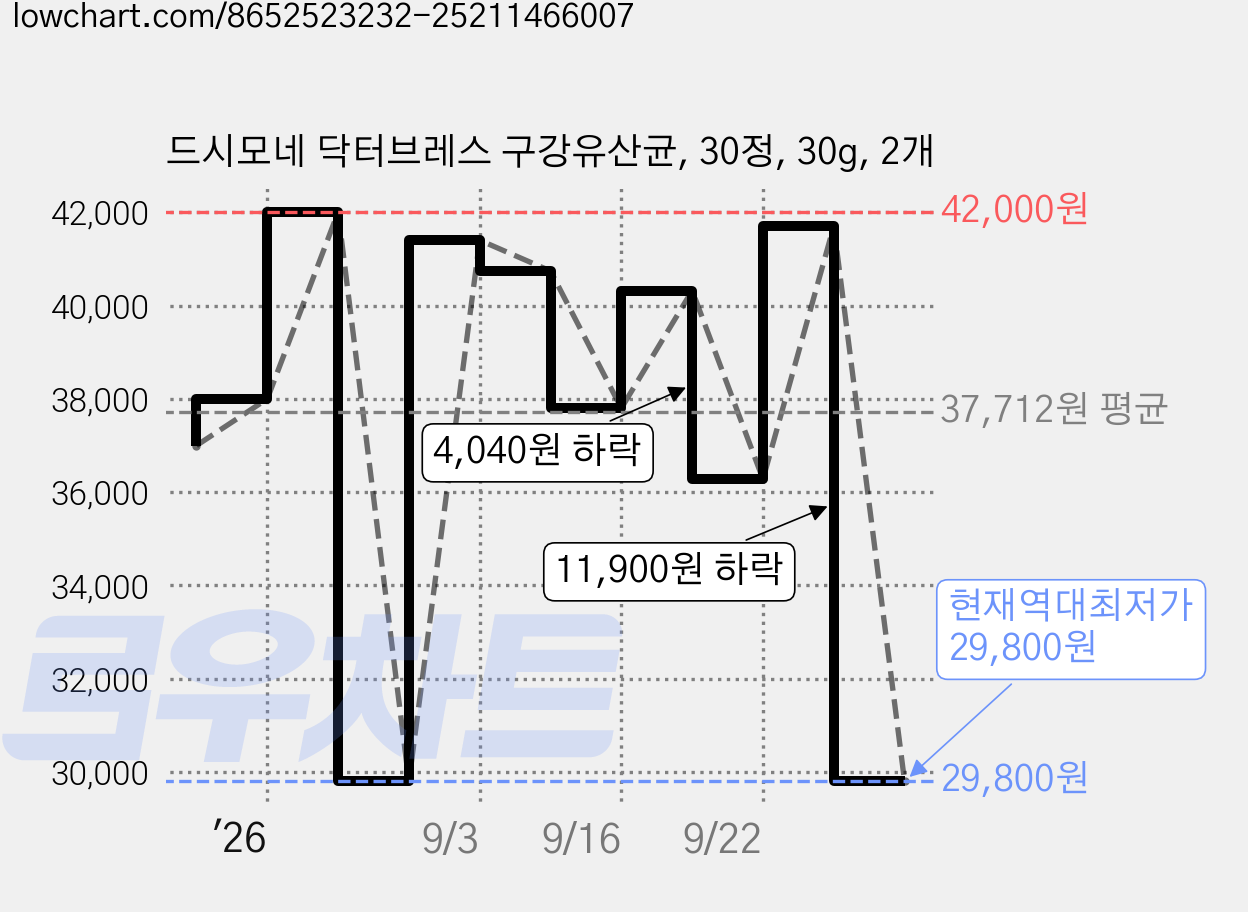 드시모네 닥터브레스 구강유산균, 30정, 30g, 2개 가격 변동 차트, 현재가 29,800원, 역대최저가