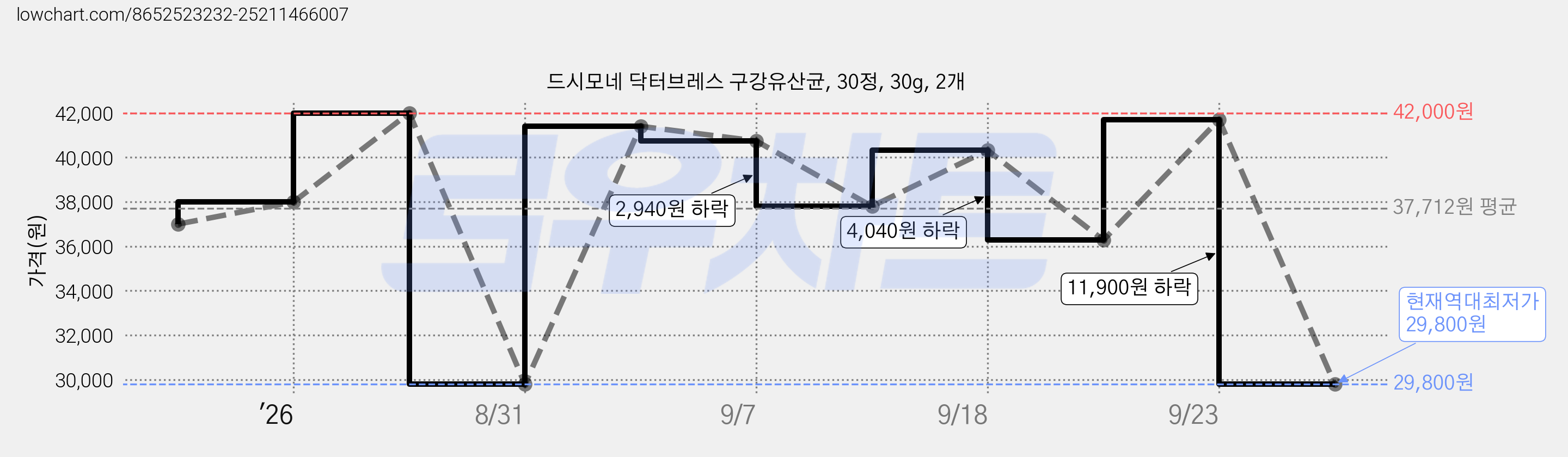 드시모네 닥터브레스 구강유산균, 30정, 30g, 2개 가격 변동 차트, 현재가 29,800원, 역대최저가