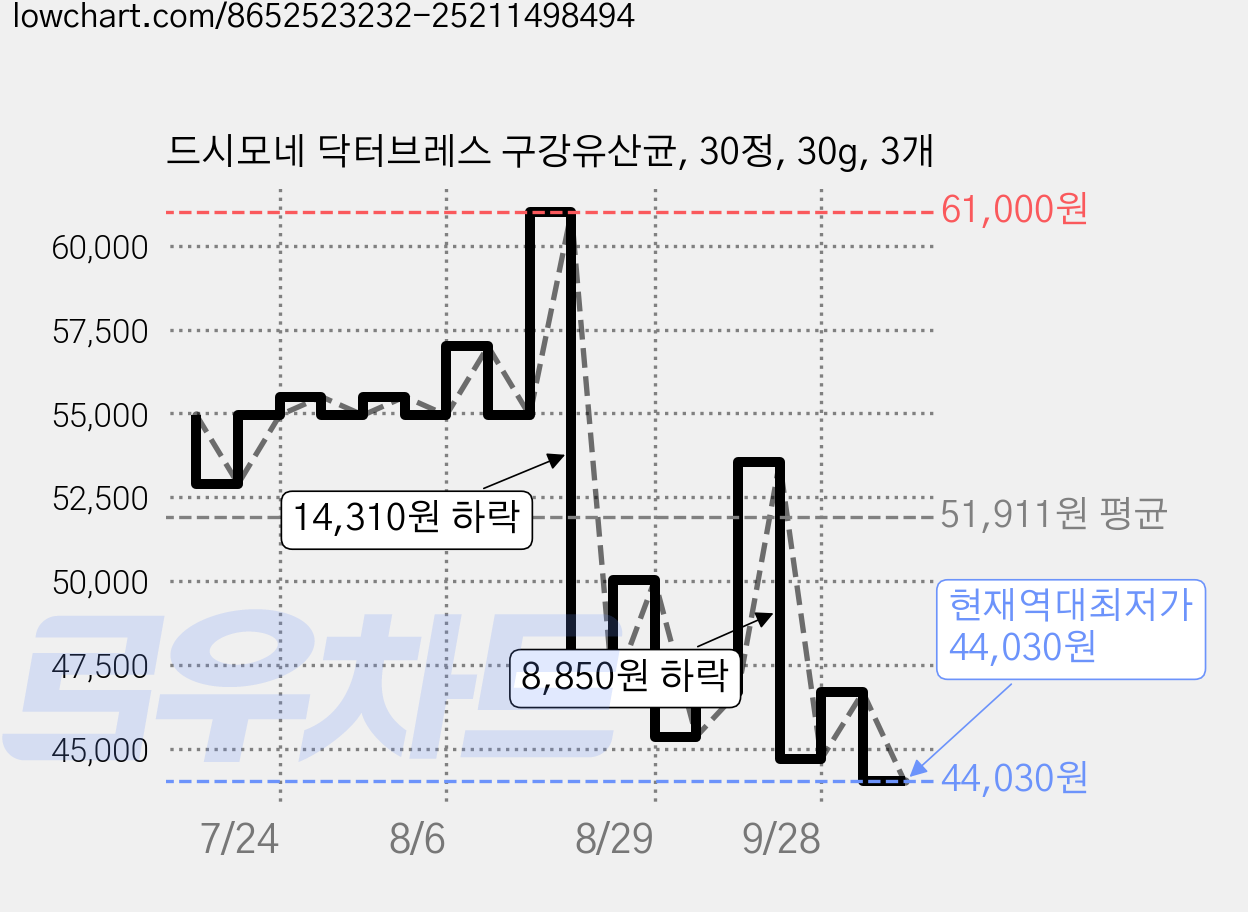 드시모네 닥터브레스 구강유산균, 30정, 30g, 3개 가격 변동 차트, 현재가 44,030원, 역대최저가