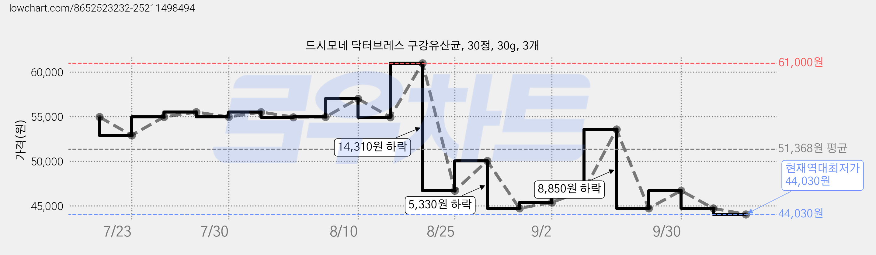 드시모네 닥터브레스 구강유산균, 30정, 30g, 3개 가격 변동 차트, 현재가 44,030원, 역대최저가