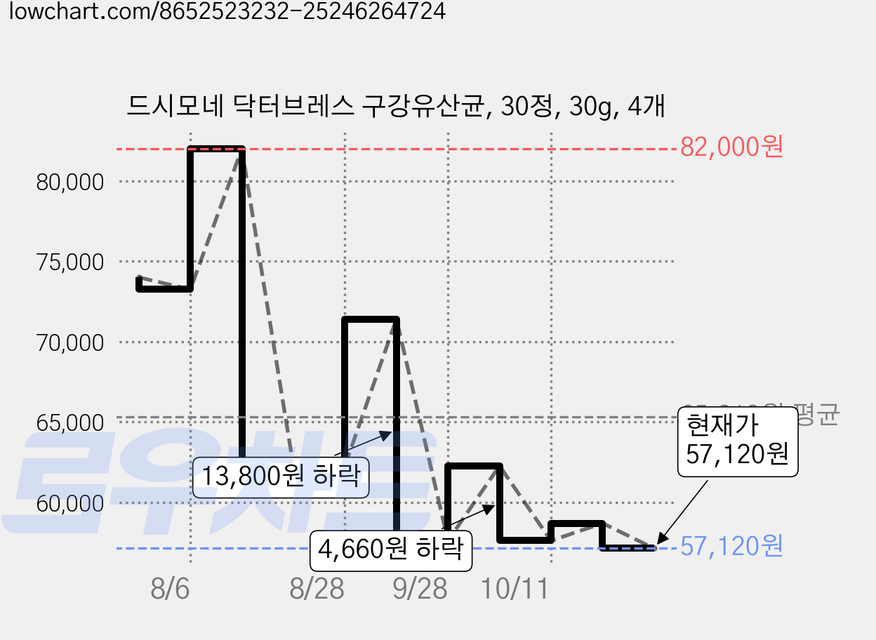 드시모네 닥터브레스 구강유산균, 30정, 30g, 4개 가격 변동 차트, 현재가 57,120원, 관측 최저가 54,250원