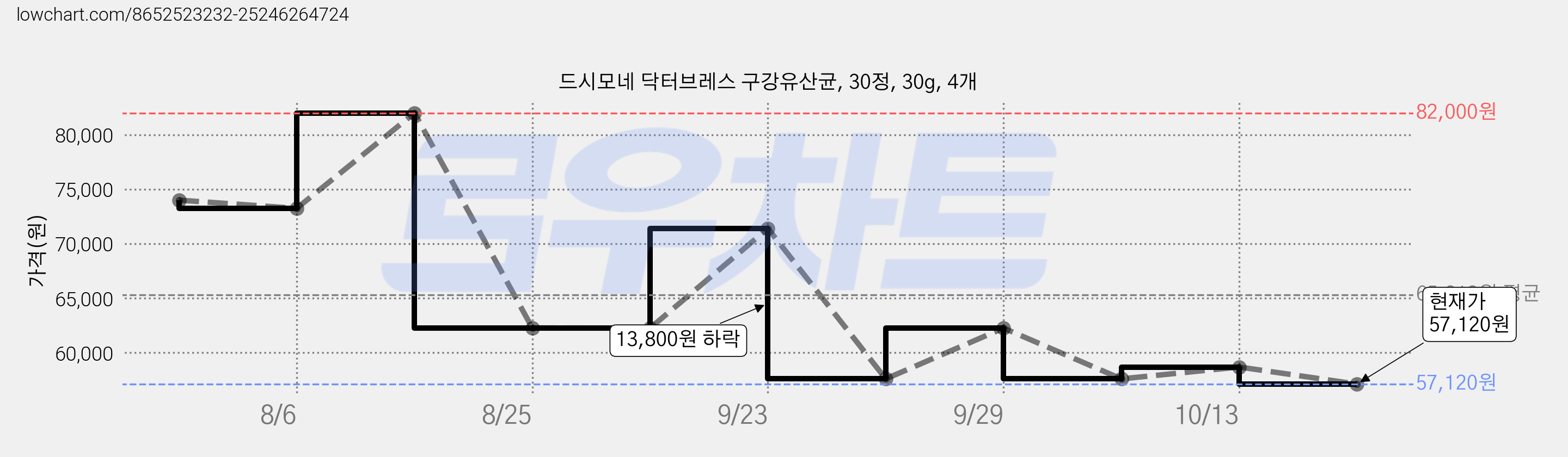 드시모네 닥터브레스 구강유산균, 30정, 30g, 4개 가격 변동 차트, 현재가 57,120원, 관측 최저가 54,250원