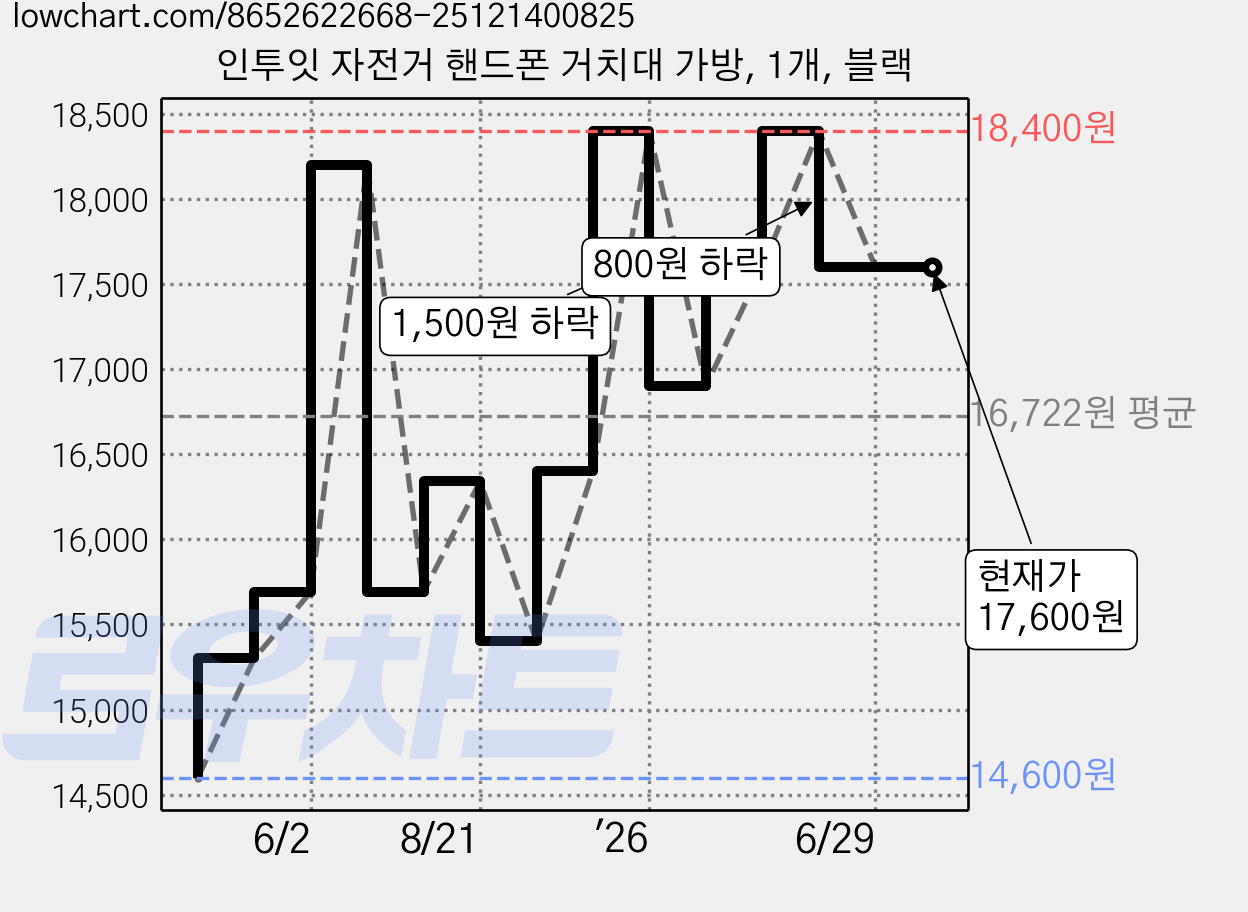 인투잇 자전거 핸드폰 거치대 가방, 1개, 블랙 가격 변동 차트, 현재가 17,600원, 관측 최저가 14,600원