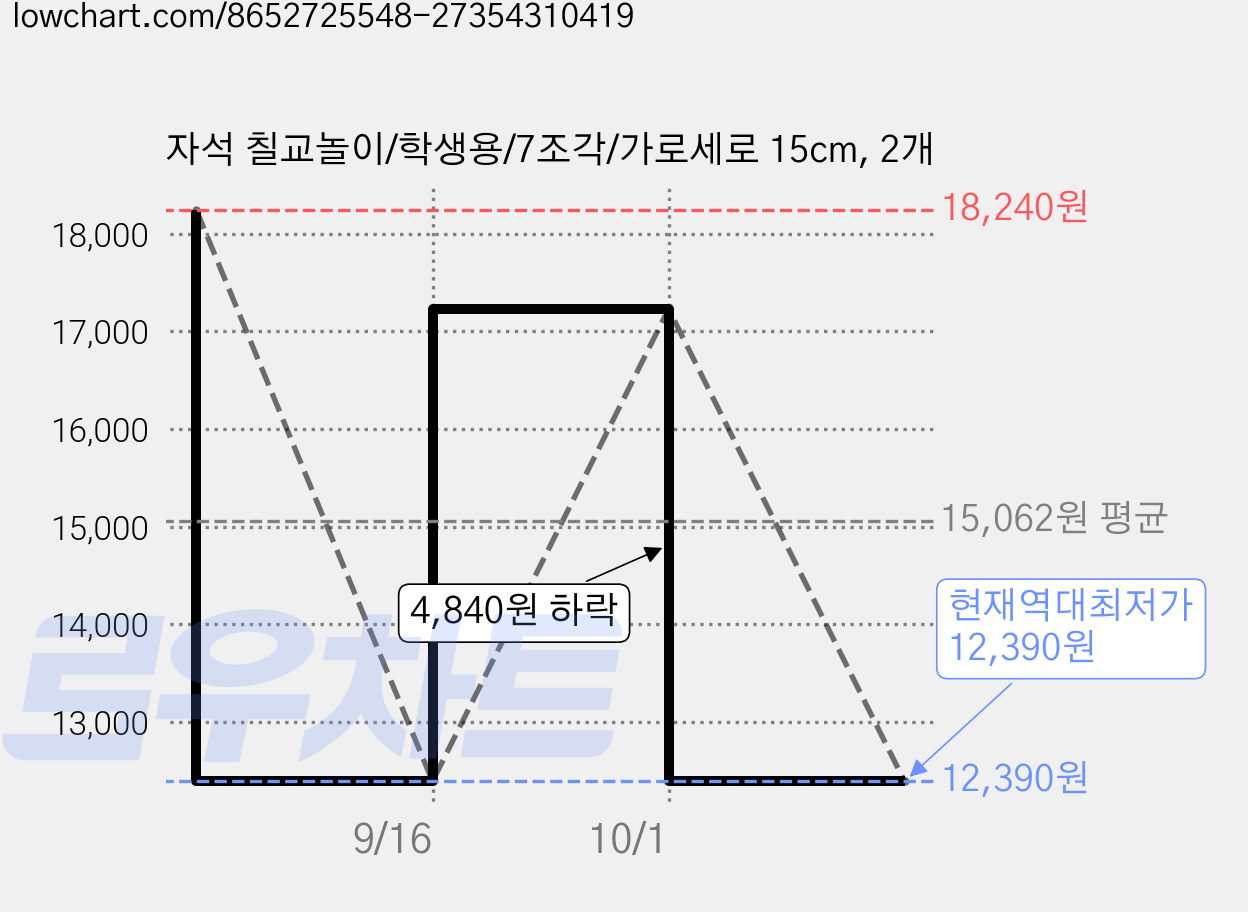 자석 칠교놀이/학생용/7조각/가로세로 15cm, 2개 가격 변동 차트, 현재가 12,390원, 역대최저가