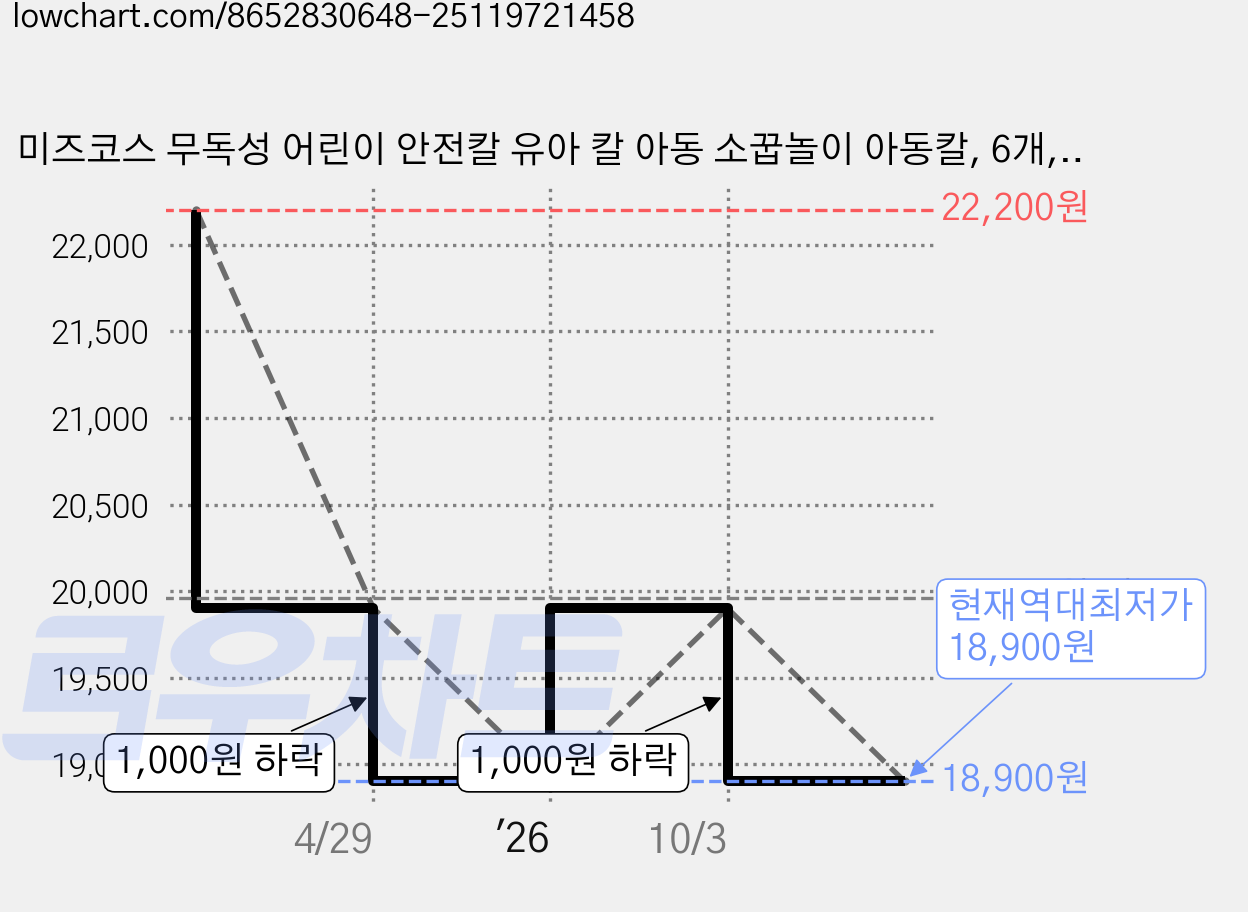 미즈코스 무독성 어린이 안전칼 유아 칼 아동 소꿉놀이 아동칼, 6개, 노랑 가격 변동 차트, 현재가 18,900원, 역대최저가