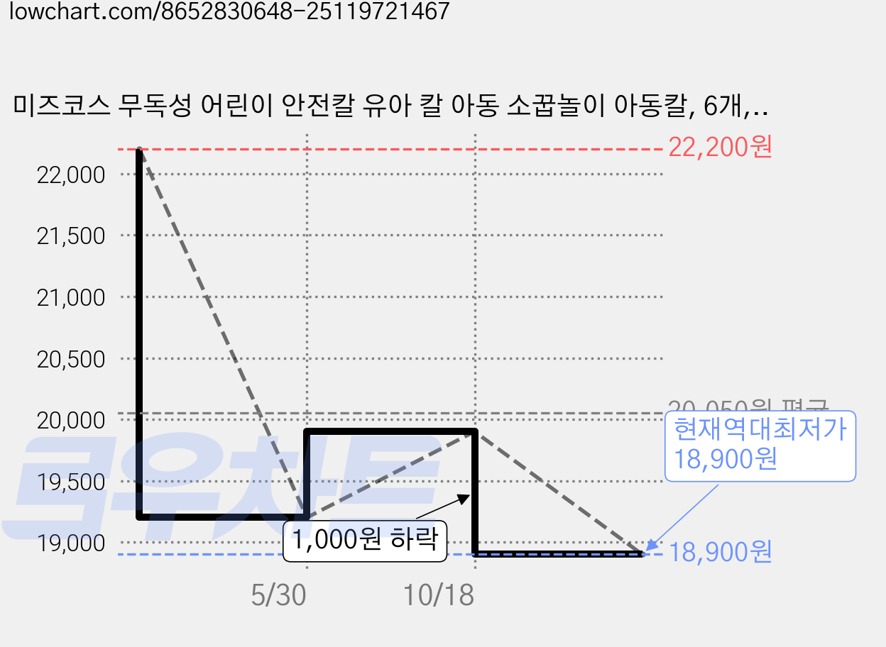 미즈코스 무독성 어린이 안전칼 유아 칼 아동 소꿉놀이 아동칼, 6개, 파랑 가격 변동 차트, 현재가 18,900원, 역대최저가