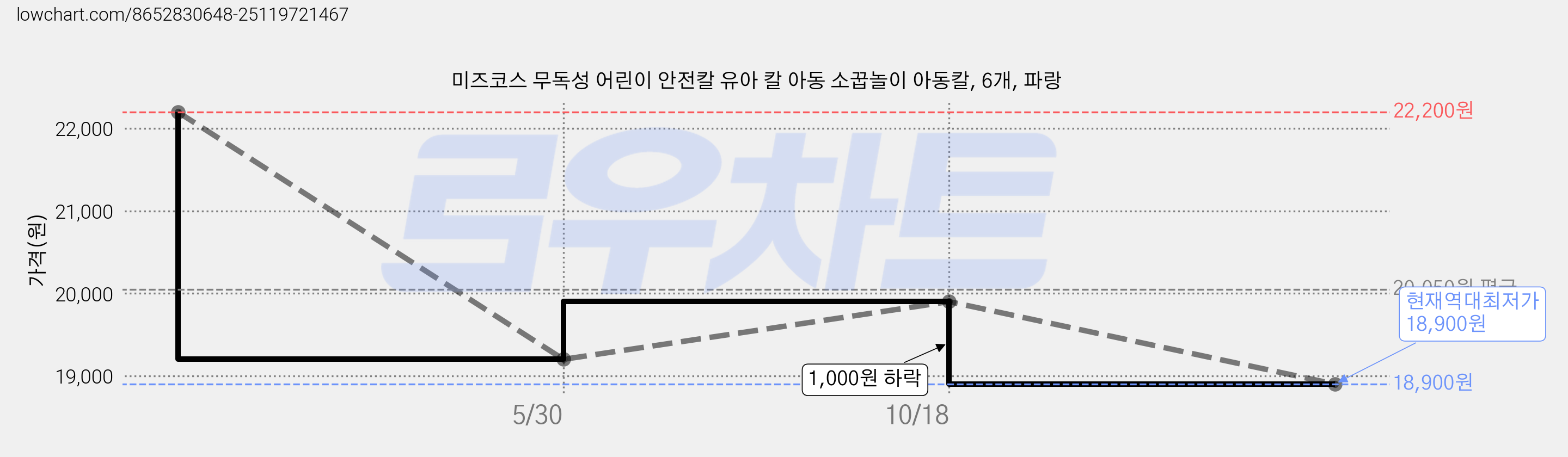 미즈코스 무독성 어린이 안전칼 유아 칼 아동 소꿉놀이 아동칼, 6개, 파랑 가격 변동 차트, 현재가 18,900원, 역대최저가
